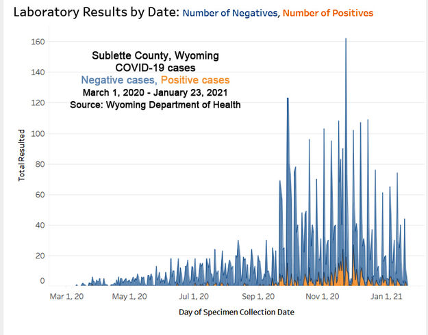 Sublette cases declining. Photo by Wyoming Department of Health.