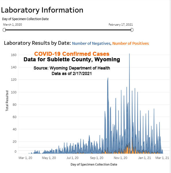 Negative vs Positive cases. Photo by Wyoming Department of Health.