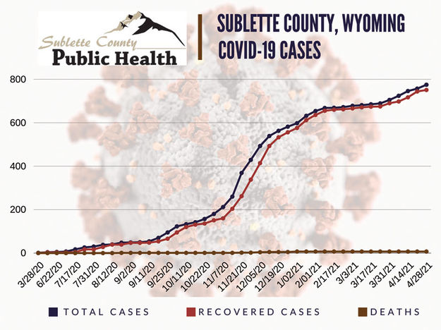 Sublette County Case Count. Photo by Sublette County Public Health.