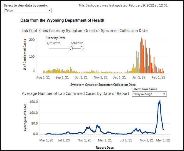 Teton County COVID-19 cases. Photo by Wyoming Department of Health.