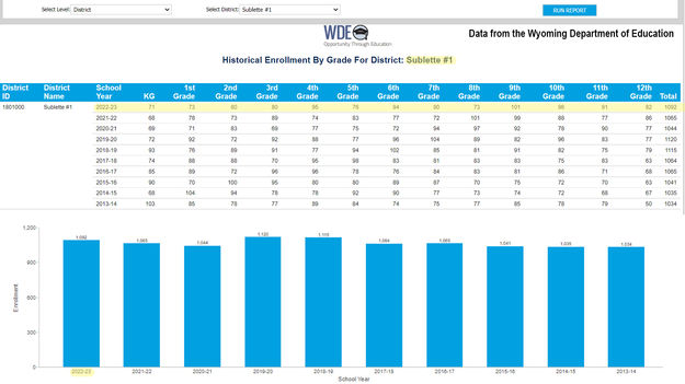 Sublette School District #1 enrollment. Photo by .