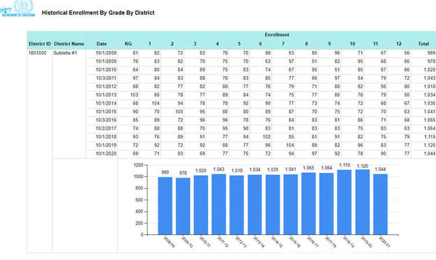 SCSD#1 enrollment. Photo by Wyoming Department of Education.